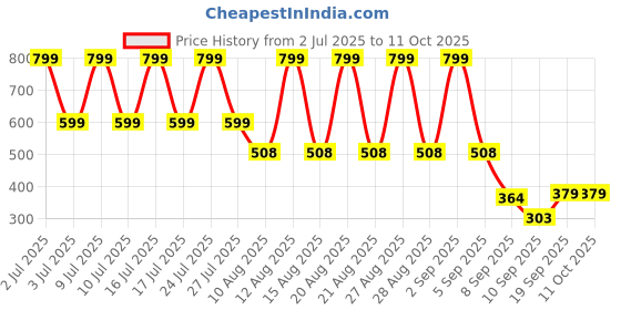 myntra.com Colourspop Girls Printed Top with Capris Set colourspop Price History Graph from 2 Jul 2025 to 11 Oct 2025