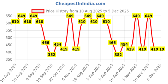 myntra.com Colourspop Girls Printed Top with Shorts colourspop Price History Graph from 10 Aug 2025 to 5 Dec 2025
