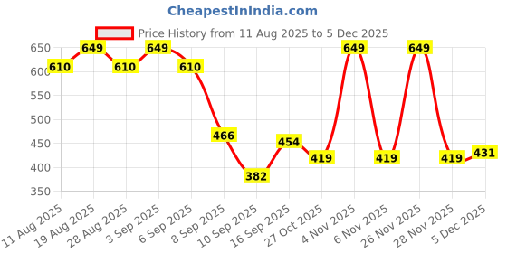 myntra.com Colourspop Girls Printed Top with Shorts colourspop Price History Graph from 11 Aug 2025 to 5 Dec 2025