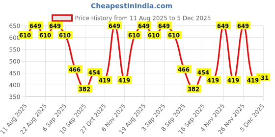 myntra.com Colourspop Girls Printed Top with Shorts colourspop Price History Graph from 11 Aug 2025 to 5 Dec 2025