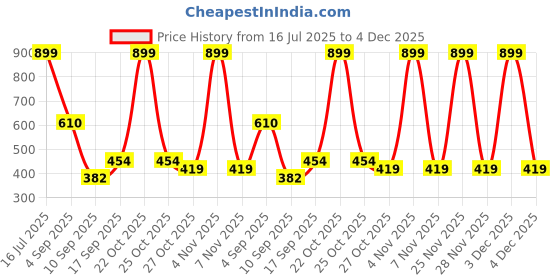 myntra.com Colourspop Girls Red Clothing Set colourspop Price History Graph from 16 Jul 2025 to 3 Dec 2025
