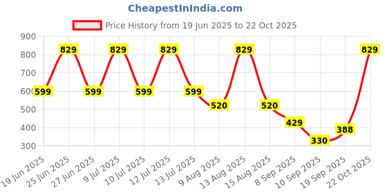 myntra.com Colourspop Kids Clothing Set colourspop Price History Graph from 19 Jun 2025 to 22 Oct 2025