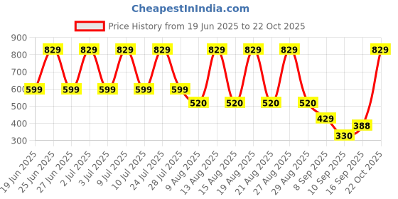 myntra.com Colourspop Kids Clothing Set colourspop Price History Graph from 19 Jun 2025 to 22 Oct 2025
