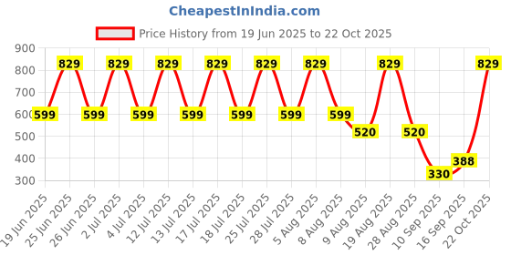 myntra.com Colourspop Kids Clothing Set colourspop Price History Graph from 19 Jun 2025 to 22 Oct 2025