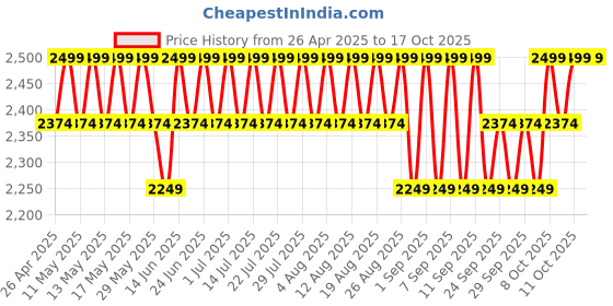 myntra.com Columbia 250 Lumens Rechargeable Headlamp columbia Price History Graph from 26 Apr 2025 to 16 Oct 2025