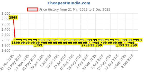 myntra.com Columbia Above Knee Shorts columbia Price History Graph from 21 Mar 2025 to 5 Dec 2025