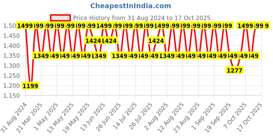 myntra.com Columbia Abstract Printed Neck Gaiter columbia Price History Graph from 31 Aug 2024 to 12 Oct 2025