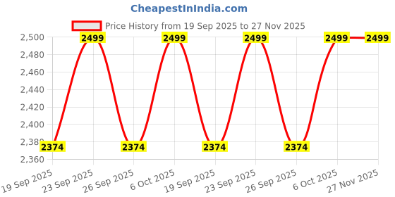 myntra.com Columbia Alder Springs Unisex Self Design Beanie columbia Price History Graph from 19 Sep 2025 to 27 Nov 2025