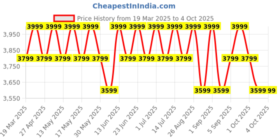 myntra.com Columbia Alto Pass Half Snap Fleece Pullover columbia Price History Graph from 19 Mar 2025 to 4 Oct 2025