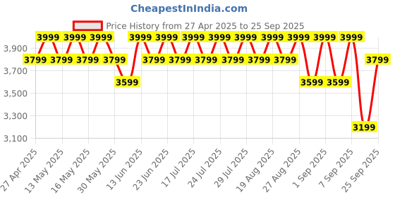 myntra.com Columbia Alto Pass Half Snap Fleece Sweatshirt columbia Price History Graph from 27 Apr 2025 to 25 Sep 2025