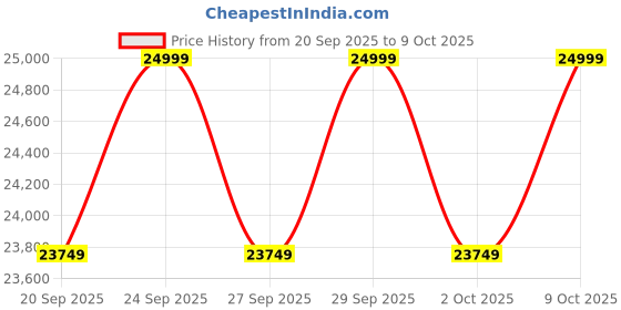 myntra.com Columbia Arctic Crest Down Puffer Jacket columbia Price History Graph from 20 Sep 2025 to 9 Oct 2025