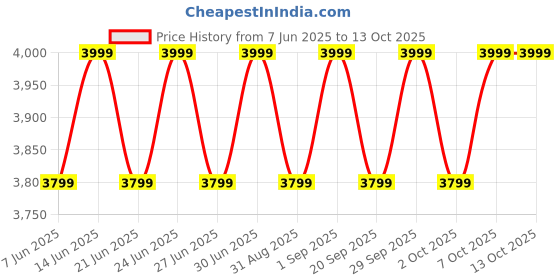 myntra.com Columbia Beaumount Crew Men Long Sleeve Pullover columbia Price History Graph from 7 Jun 2025 to 4 Oct 2025