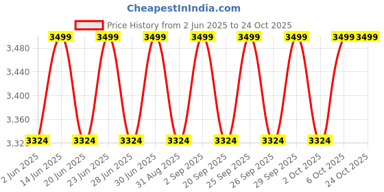 myntra.com Columbia Beaumount Graphic Hoodie columbia Price History Graph from 2 Jun 2025 to 22 Oct 2025