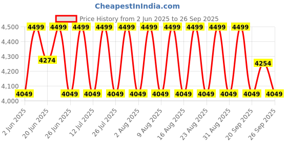 myntra.com Columbia Black Heavyweight II Stretchable Winter Baselayer Tights columbia Price History Graph from 2 Jun 2025 to 26 Sep 2025