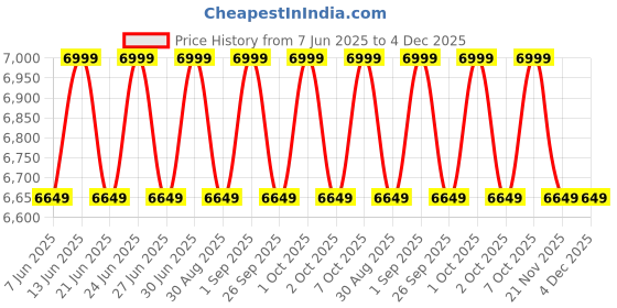 myntra.com Columbia Black Mesa II Men Mid-Rise Trouser columbia Price History Graph from 7 Jun 2025 to 4 Dec 2025