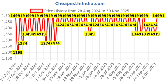 myntra.com Columbia Black Single Tritan Printed Water Bottle - 750 ml columbia Price History Graph from 28 Aug 2024 to 29 Nov 2025