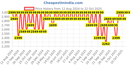 myntra.com Columbia Black Zero Rules UV Protected Quick Drying Polo Hiking T-shirt columbia Price History Graph from 12 Aug 2024 to 21 Oct 2025