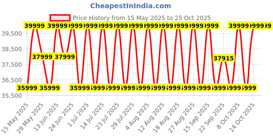 myntra.com mountain hardwear Columbia Boundary Ridge Gore-Tex Hooded Rain Jacket mountain hardwear Price History Graph from 15 May 2025 to 22 Oct 2025