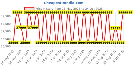 myntra.com mountain hardwear Columbia Boundary Ridge Gore-TexHooded Rain Jacket mountain hardwear Price History Graph from 15 May 2025 to 22 Oct 2025