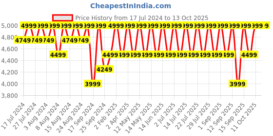 myntra.com Columbia Boundless Trek Jogger columbia Price History Graph from 17 Jul 2024 to 13 Oct 2025