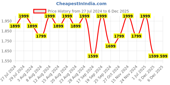 myntra.com Columbia Boys Colourblocked Fleece Insulator Outdoor Sporty Jacket columbia Price History Graph from 27 Jul 2024 to 5 Dec 2025