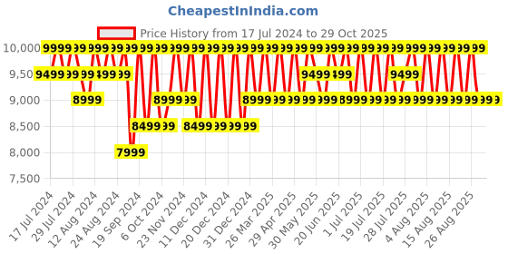myntra.com Columbia Boys Colourblocked Hikebound Insulated Trekking-Hiking Jacket columbia Price History Graph from 17 Jul 2024 to 29 Oct 2025