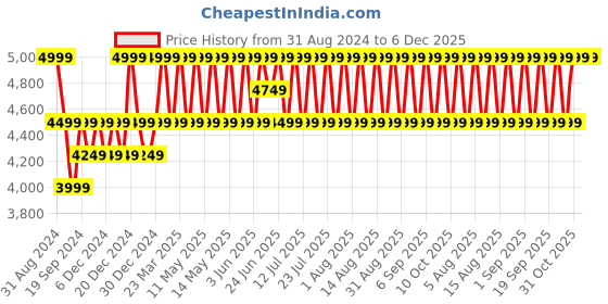 myntra.com Columbia Boys Insulator Rain Jacket columbia Price History Graph from 31 Aug 2024 to 6 Dec 2025