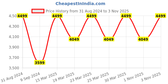 myntra.com Columbia Brand Logo Printed Regular Fit Joggers columbia Price History Graph from 31 Aug 2024 to 3 Nov 2025