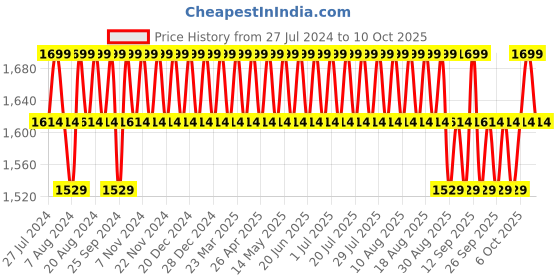 myntra.com Columbia Bugaboo Beanie Caps columbia Price History Graph from 27 Jul 2024 to 8 Oct 2025