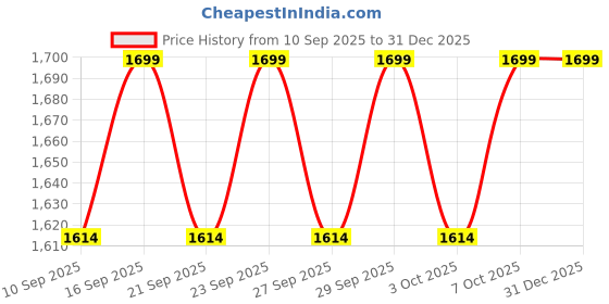 myntra.com Columbia Bugaboo Unisex Beanie columbia Price History Graph from 10 Sep 2025 to 31 Dec 2025