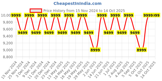 myntra.com Columbia Bugaboo V Waterproof Snow Omni-Heat Reflective Pants columbia Price History Graph from 15 Nov 2024 to 13 Oct 2025