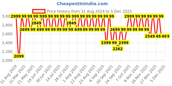 myntra.com Columbia Camouflage Printed Outdoor Regular Shorts columbia Price History Graph from 31 Aug 2024 to 4 Dec 2025