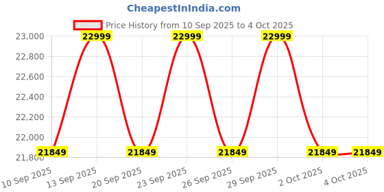 myntra.com Columbia Cape Ridge Bomber Lightweight Down Jacket columbia Price History Graph from 10 Sep 2025 to 4 Oct 2025