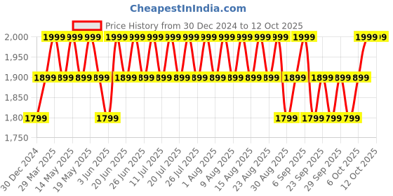 myntra.com Columbia Cascade Peak II Unisex Beanie columbia Price History Graph from 30 Dec 2024 to 12 Oct 2025
