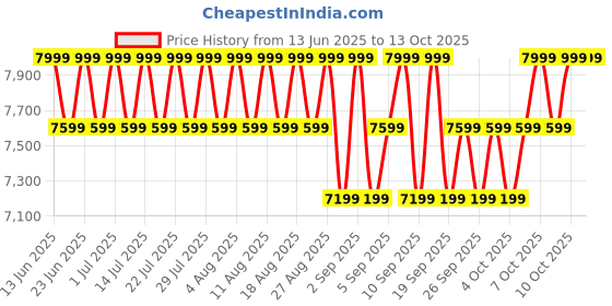 myntra.com Columbia Cascade Ridge III Softshell Hooded Jacket columbia Price History Graph from 13 Jun 2025 to 13 Oct 2025