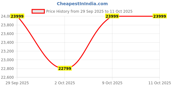 myntra.com Columbia Cloudview Down Hooded Jacket columbia Price History Graph from 29 Sep 2025 to 11 Oct 2025