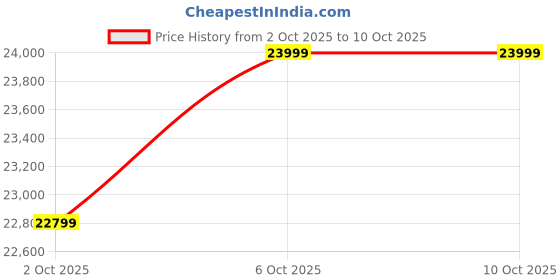 myntra.com Columbia Cloudview Down Puffer Jacket columbia Price History Graph from 2 Oct 2025 to 9 Oct 2025
