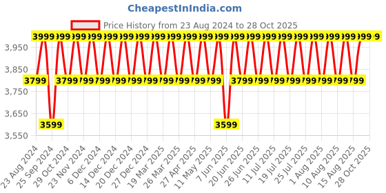 myntra.com Columbia Col Hike Tech Fleece Lightweight Outdoor Sporty Jacket columbia Price History Graph from 23 Aug 2024 to 28 Oct 2025