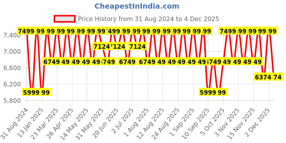 myntra.com Columbia Colourblocked Hikebound Rain Jacket columbia Price History Graph from 31 Aug 2024 to 4 Dec 2025