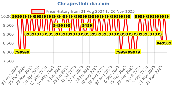 myntra.com Columbia Colourblocked Reflective Strip Puffer Jacket columbia Price History Graph from 31 Aug 2024 to 25 Nov 2025