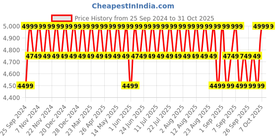 myntra.com Columbia Colourblocked Rucksack 22L columbia Price History Graph from 25 Sep 2024 to 30 Oct 2025