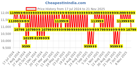 myntra.com Columbia Colourblocked Valley Point Jacket columbia Price History Graph from 17 Jul 2024 to 20 Nov 2025