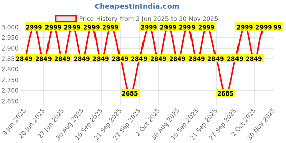 myntra.com Columbia Colourblocked Windcheater Bomber Jacket columbia Price History Graph from 3 Jun 2025 to 30 Nov 2025