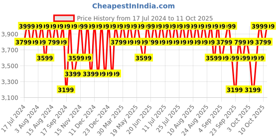 myntra.com Columbia Cropped Hike Pants columbia Price History Graph from 17 Jul 2024 to 11 Oct 2025