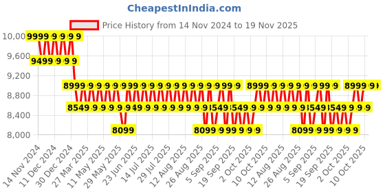 myntra.com Columbia Cruiser Valley II Softshell Jacket columbia Price History Graph from 14 Nov 2024 to 18 Nov 2025