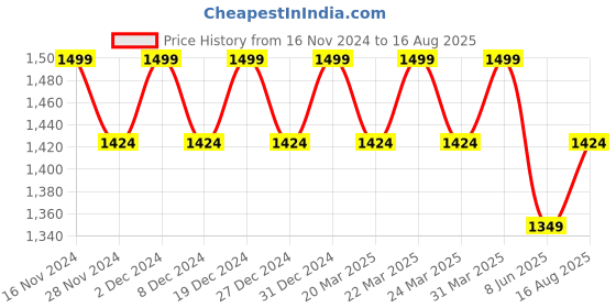 myntra.com Columbia CSC Basic Logo Short Sleeve T-Shirt columbia Price History Graph from 16 Nov 2024 to 16 Aug 2025