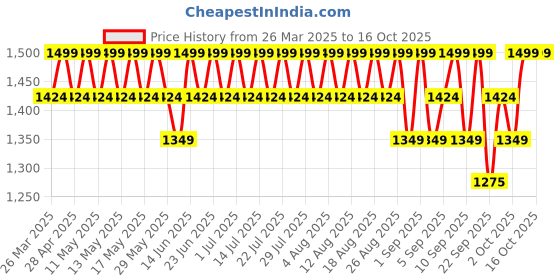 myntra.com Columbia Daisy Days Graphic Printed Short Sleeve T-Shirt columbia Price History Graph from 26 Mar 2025 to 16 Oct 2025