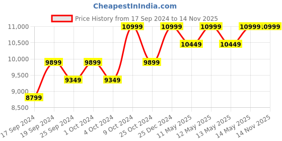 myntra.com Columbia Delta Ridge Ii Down Jacket columbia Price History Graph from 17 Sep 2024 to 13 Nov 2025