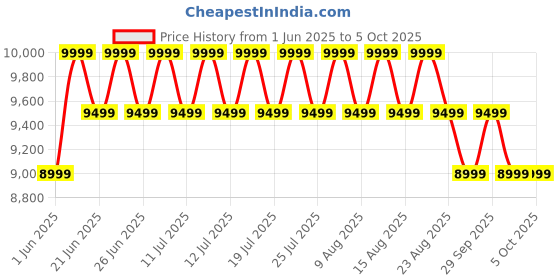 myntra.com Columbia Delta Ridge II Down Jacket columbia Price History Graph from 1 Jun 2025 to 4 Oct 2025