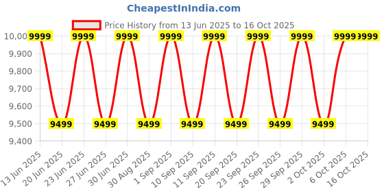 myntra.com Columbia Delta Ridge II Down Jacket columbia Price History Graph from 13 Jun 2025 to 16 Oct 2025